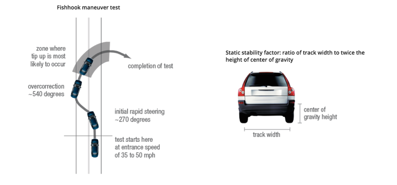 Illustration for article titled The Tesla Model X's Sand Rollover Test Is Fascinating